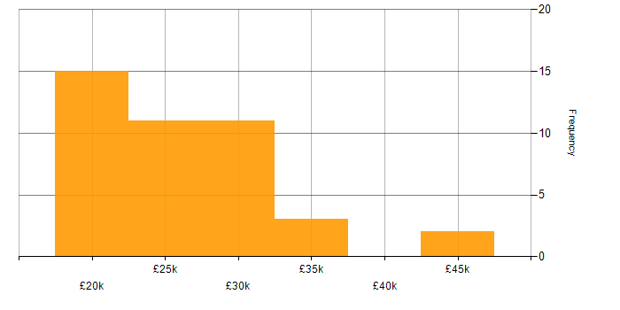 Salary histogram for Microsoft Office in North Yorkshire