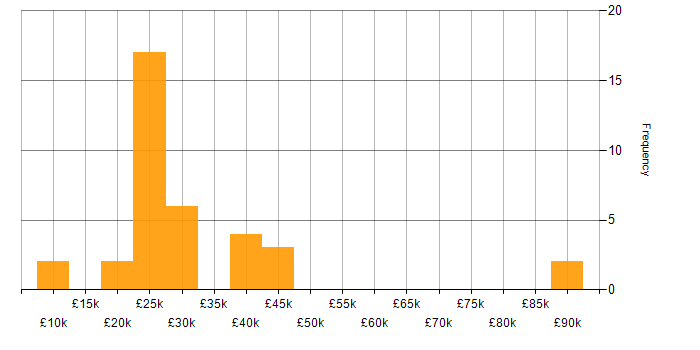 Salary histogram for Microsoft Office in Northamptonshire