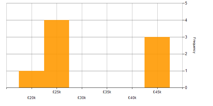Salary histogram for Microsoft Office in Peterborough