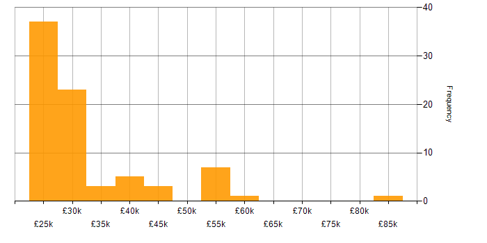 Salary histogram for Microsoft Office in Reading