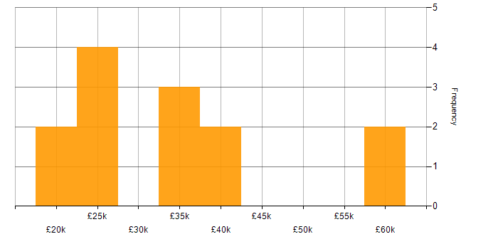 Salary histogram for Microsoft Office in Solihull