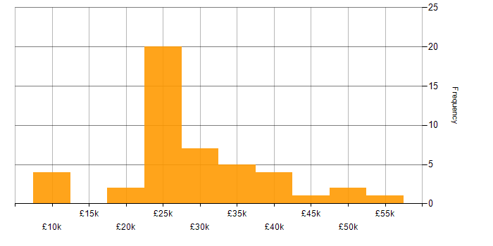 Salary histogram for Microsoft Office in Somerset
