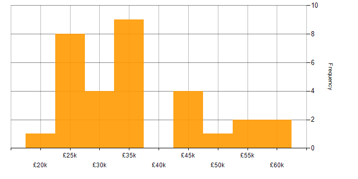 Salary histogram for Microsoft Office in South London