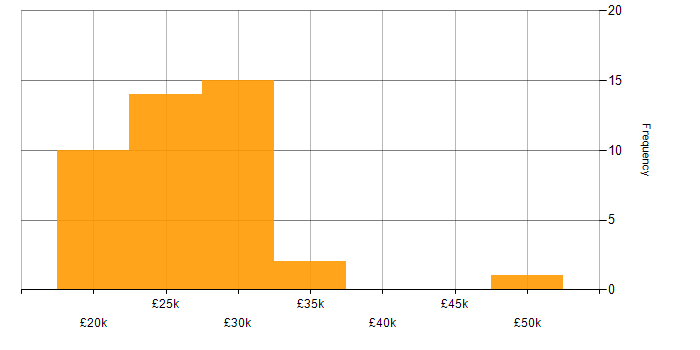 Salary histogram for Microsoft Office in South Wales