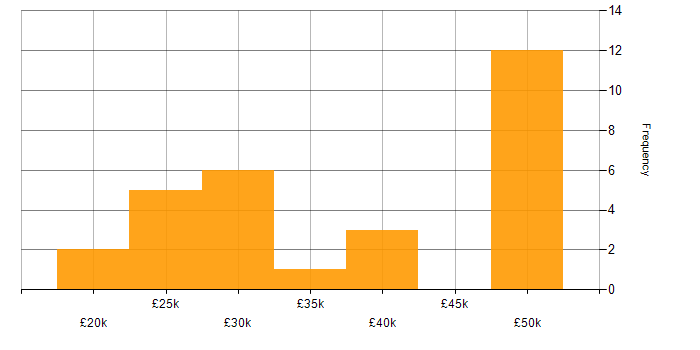 Salary histogram for Microsoft Office in Suffolk