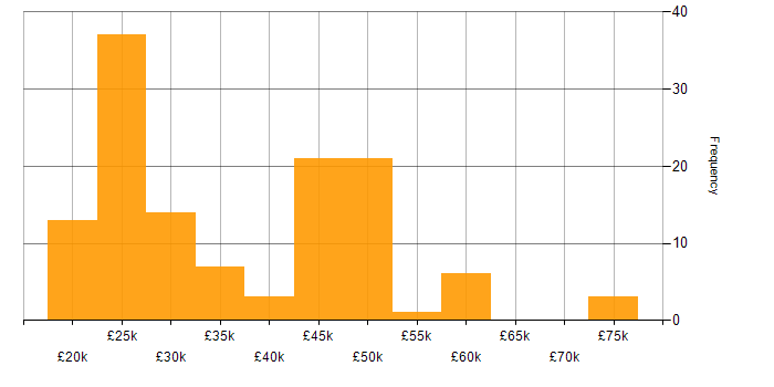 Salary histogram for Microsoft Office in Surrey