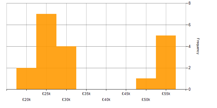 Salary histogram for Microsoft Office in Swindon