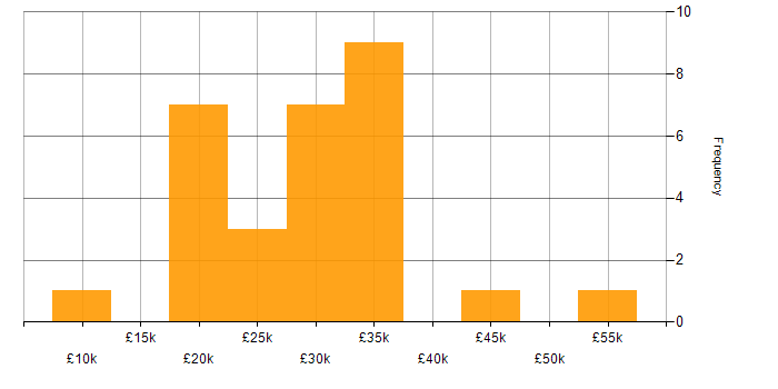 Salary histogram for Microsoft Office in Tyne and Wear