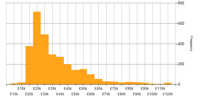 Salary histogram for Microsoft Office in the UK