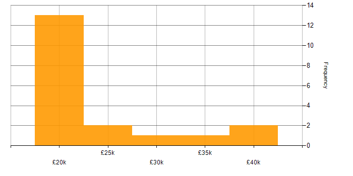 Salary histogram for Microsoft Office in Watford