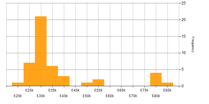Salary histogram for Microsoft Office in West London