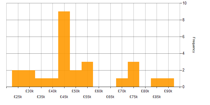 Salary histogram for Microsoft PowerPoint in Central London