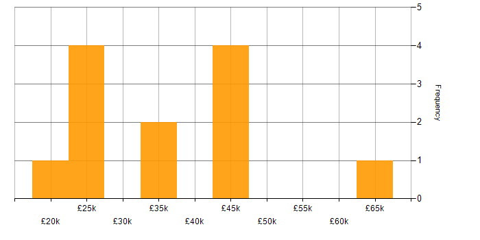 Salary histogram for Microsoft PowerPoint in Cheshire