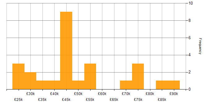 Salary histogram for Microsoft PowerPoint in the City of London
