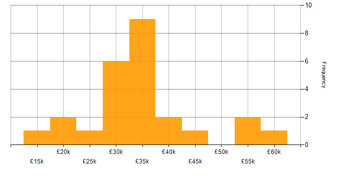 Salary histogram for Microsoft PowerPoint in the East Midlands