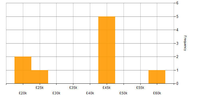 Salary histogram for Microsoft PowerPoint in Guildford