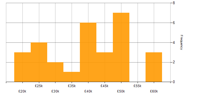 Salary histogram for Microsoft PowerPoint in Hampshire