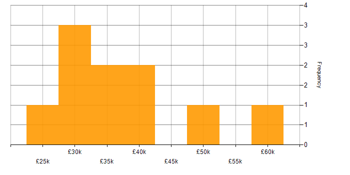 Salary histogram for Microsoft PowerPoint in Kent