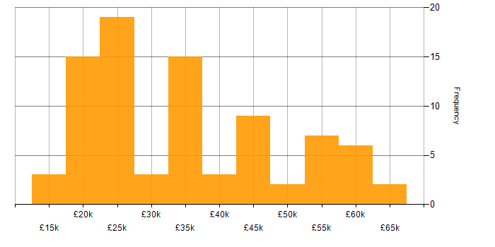 Salary histogram for Microsoft PowerPoint in the North of England