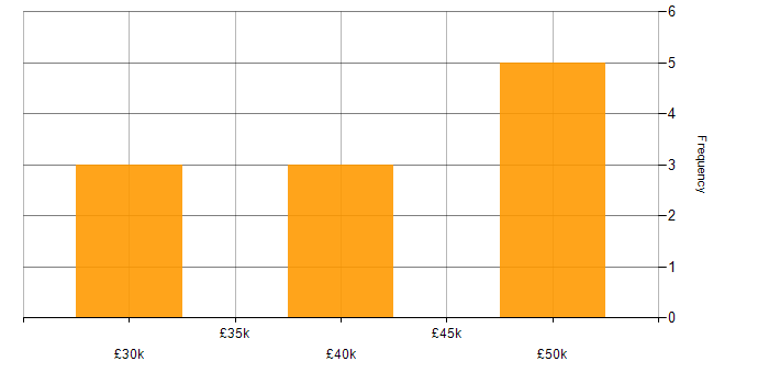 Salary histogram for Microsoft PowerPoint in Norwich