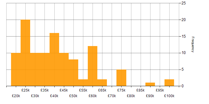 Salary histogram for Microsoft PowerPoint in the South East
