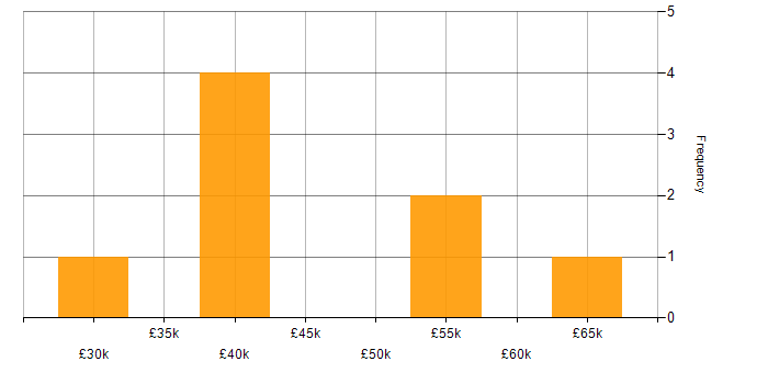 Salary histogram for Microsoft PowerPoint in South London