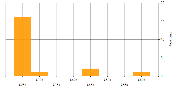 Salary histogram for Microsoft PowerPoint in South Wales