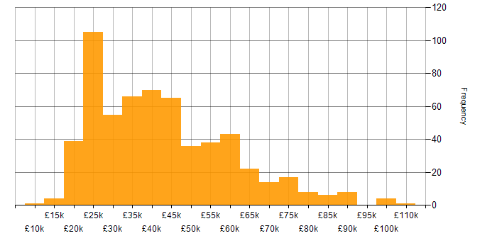 Salary histogram for Microsoft PowerPoint in the UK