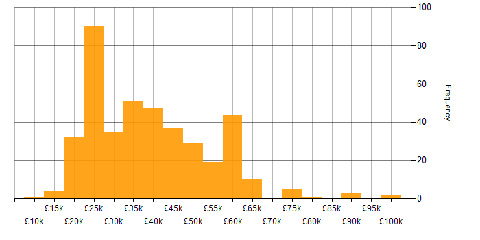 Salary histogram for Microsoft PowerPoint in the UK excluding London