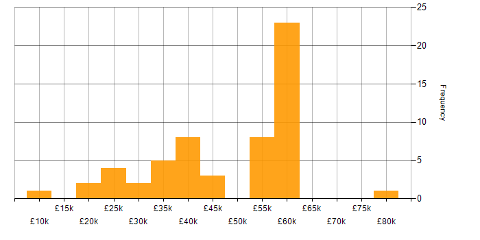 Salary histogram for Microsoft PowerPoint in the West Midlands