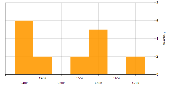 Salary histogram for Microsoft Project in Berkshire
