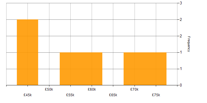 Salary histogram for Microsoft Project in Central London