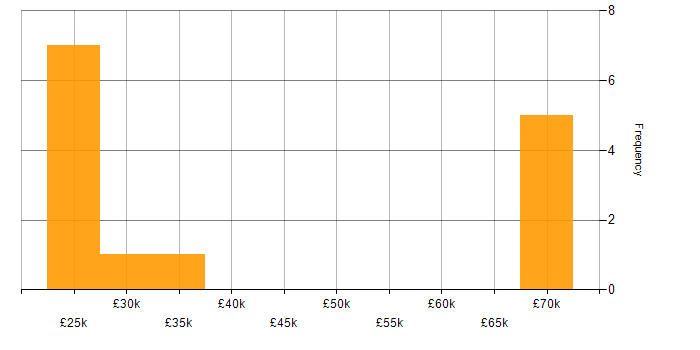 Salary histogram for Microsoft Project in the East of England