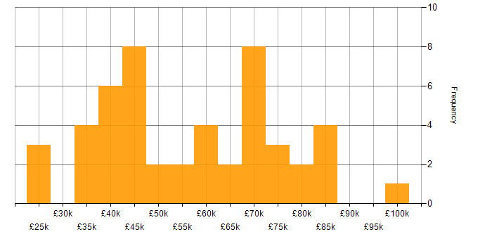 Salary histogram for Microsoft Project in London