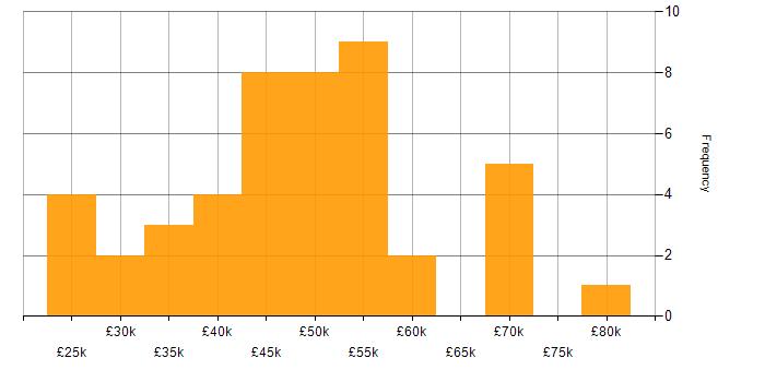 Salary histogram for Microsoft Project in the Midlands