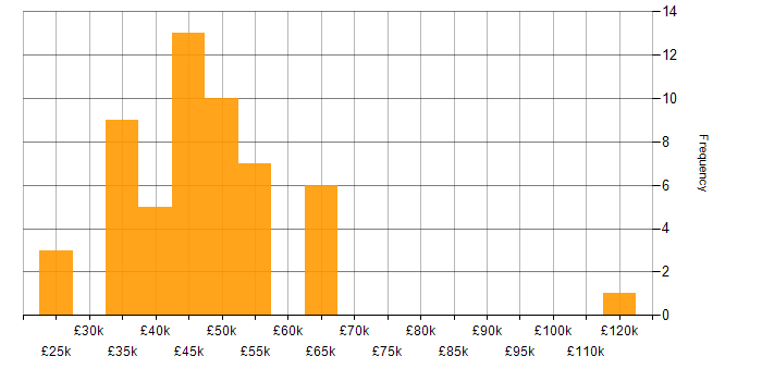 Salary histogram for Microsoft Project in the North of England