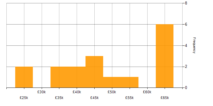 Salary histogram for Microsoft Project in the North West