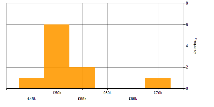 Salary histogram for Microsoft Project in Staffordshire