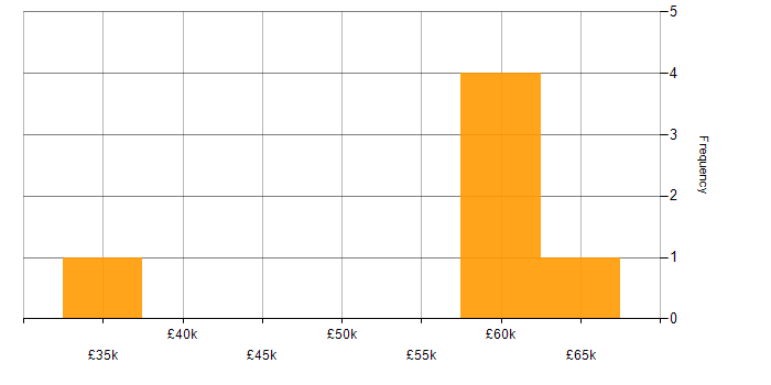 Salary histogram for Microsoft Project in Surrey