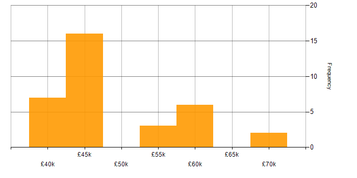 Salary histogram for Microsoft Project in the Thames Valley