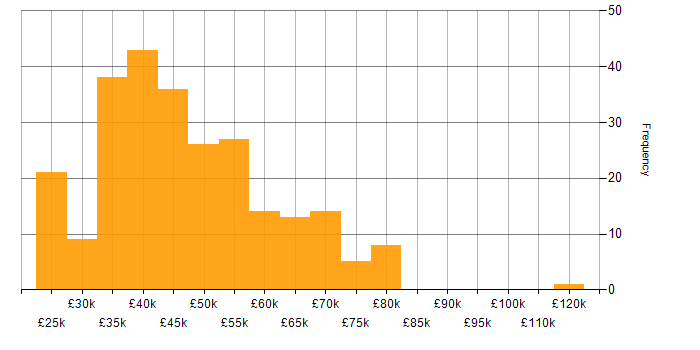Salary histogram for Microsoft Project in the UK excluding London