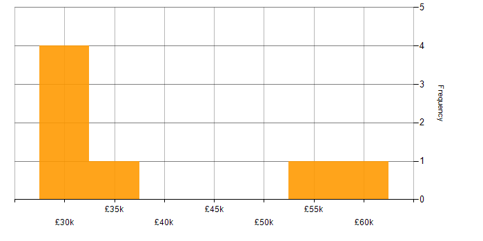 Salary histogram for Microsoft Project in Wiltshire