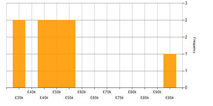 Salary histogram for MS Visio in Cheshire