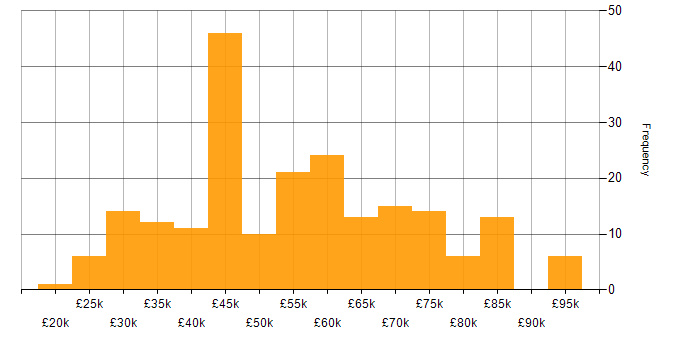 Salary histogram for MS Visio in England