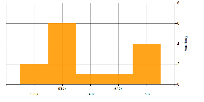 Salary histogram for MS Visio in Hampshire