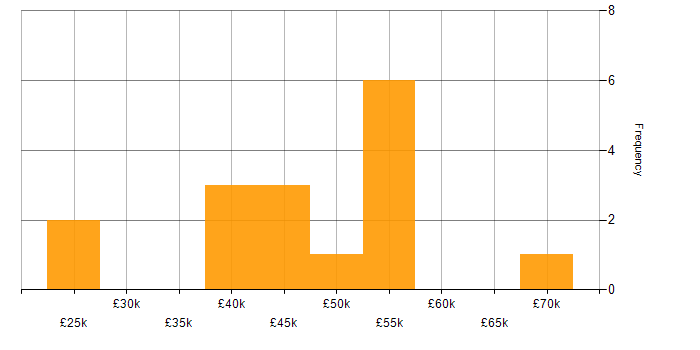 Salary histogram for MS Visio in the Midlands
