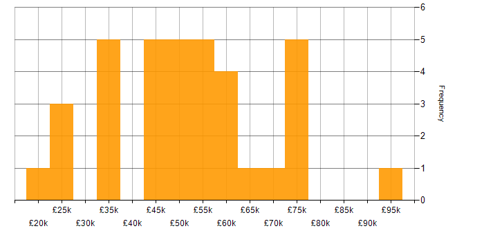 Salary histogram for MS Visio in the North of England
