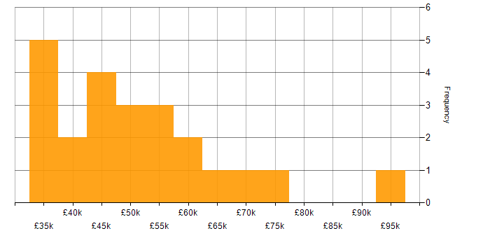 Salary histogram for MS Visio in the North West