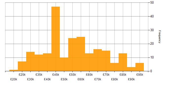 Salary histogram for MS Visio in the UK