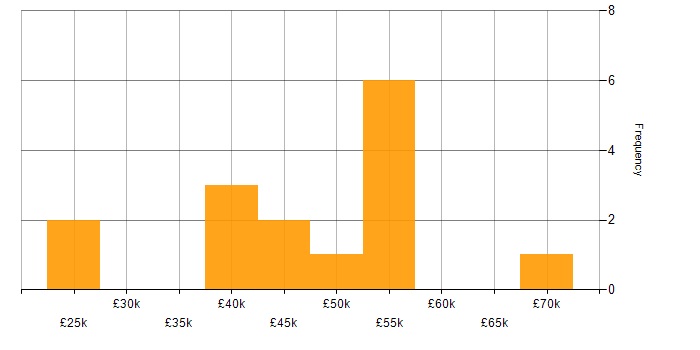 Salary histogram for MS Visio in the West Midlands